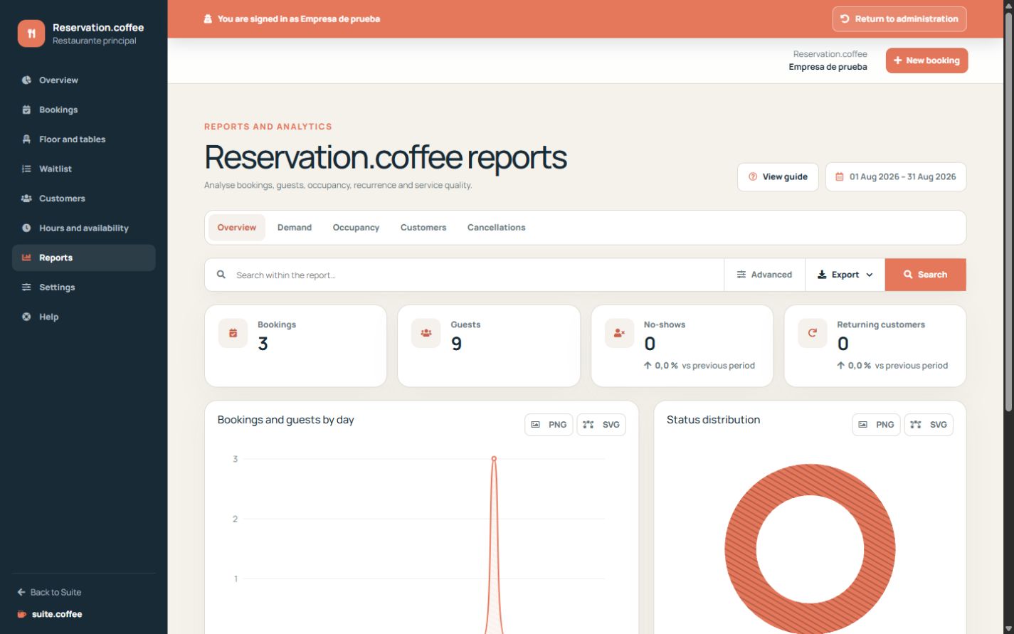 Reservation reports with period, booking metrics and operational breakdowns.